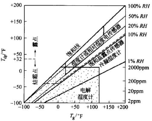 怎样确定物料的湿含量值